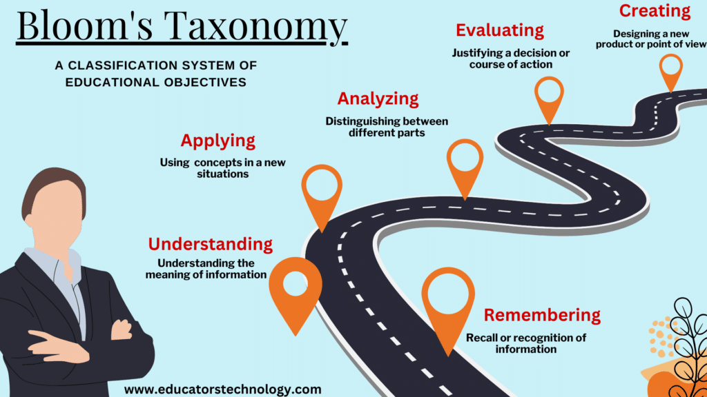 Blooms taxonomy